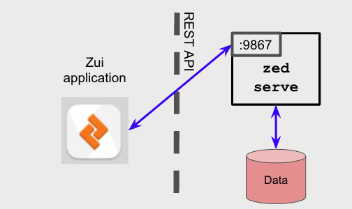 Zui connecting to zed serve on 9867